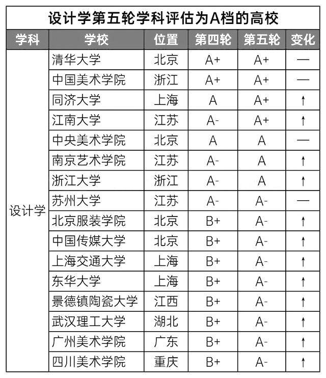 我国16所设计学科A类名校：实星空体育最新登录地址力强、业内有影响力考研性价比高