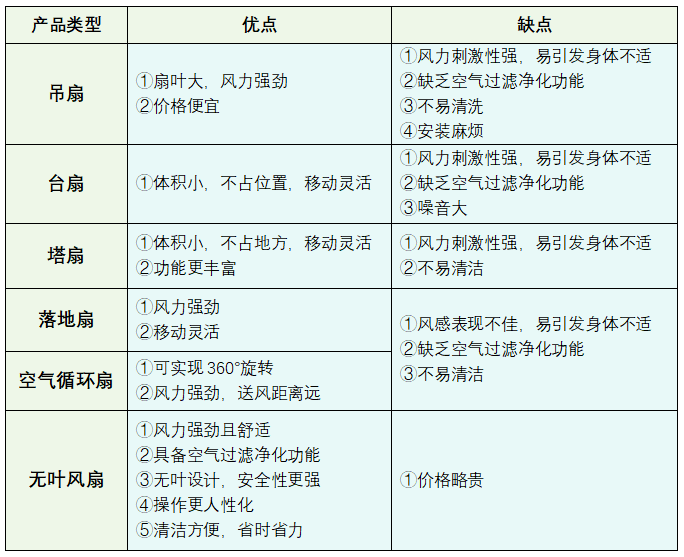 电风扇好用吗？四大风险危害起底(图6)