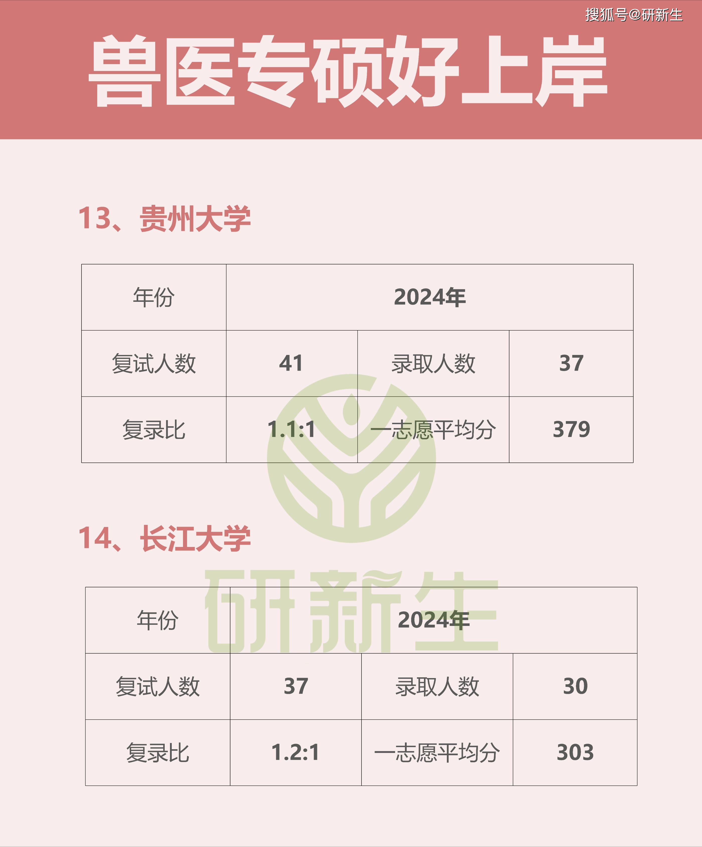 兽医专硕！招生人数超多，复录比很低的宝藏院校！