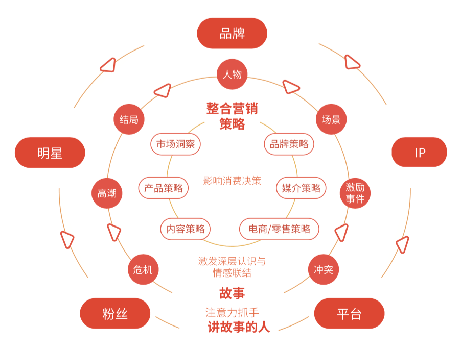 整合营销的基本概念与核心要素