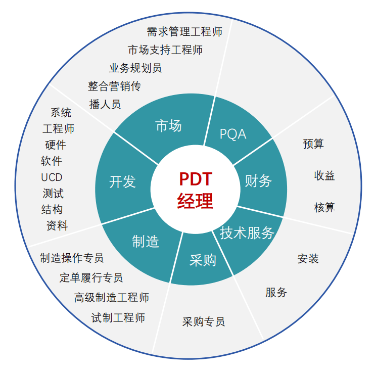 IPD推行成功的核心要素十七矩阵型组织架构设计实现多组织协同