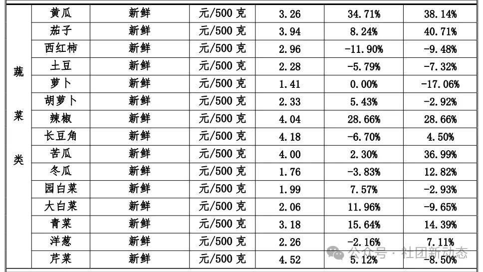 6t体育网址蔬菜价达近10年同期最高菜价为何持续上涨？(图6)