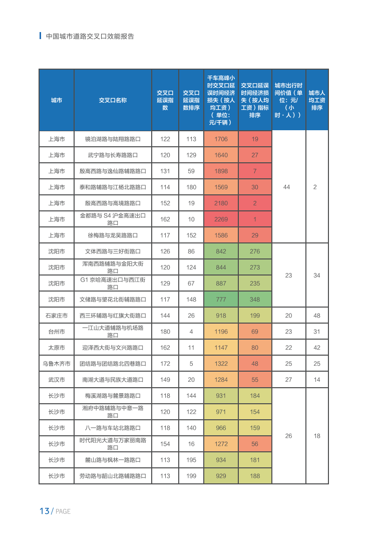 115页|中国城市道路交叉口效能报告