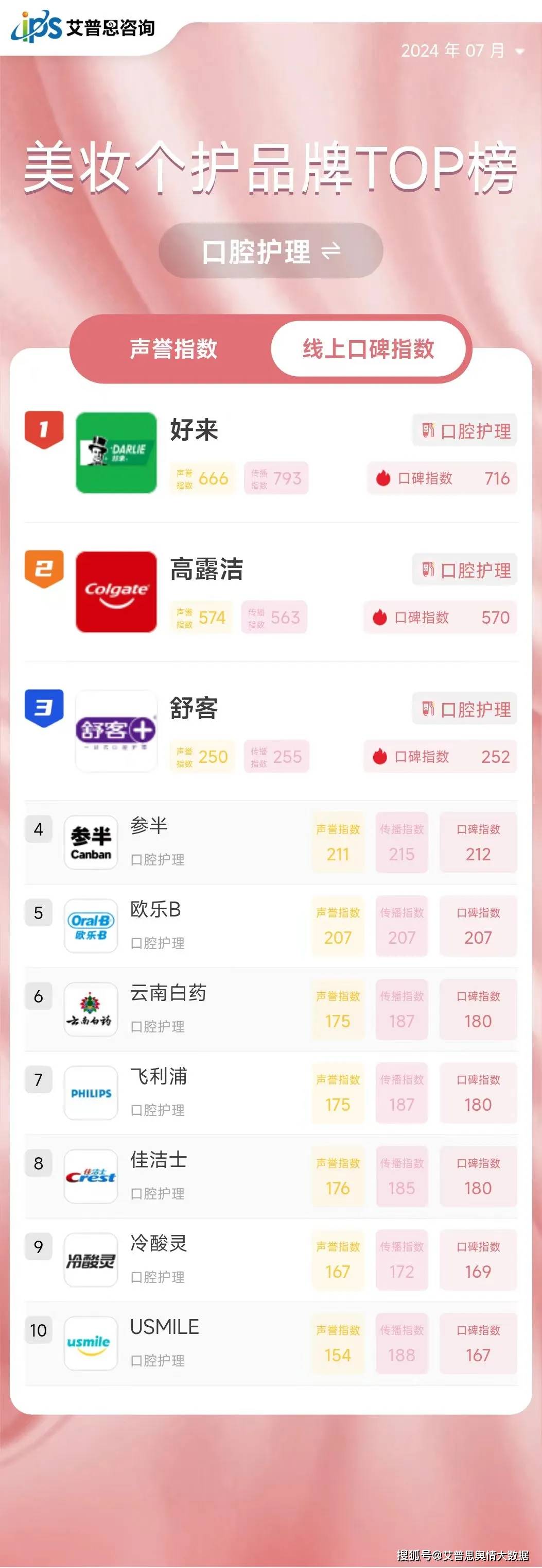 舆情指数｜2024年07月中国美妆个护品牌线上口碑指数top50
