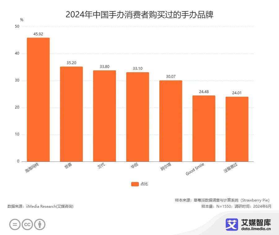 101300元价格区间的手办在市场上具有较强的竞争力(图4)