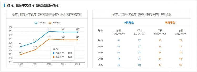 研招网最新动态！国家线趋势专业发布！