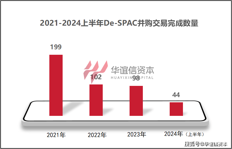 美股SPAC｜中企赴美De-SPAC上市最新数据汇总及监管要求 第2张