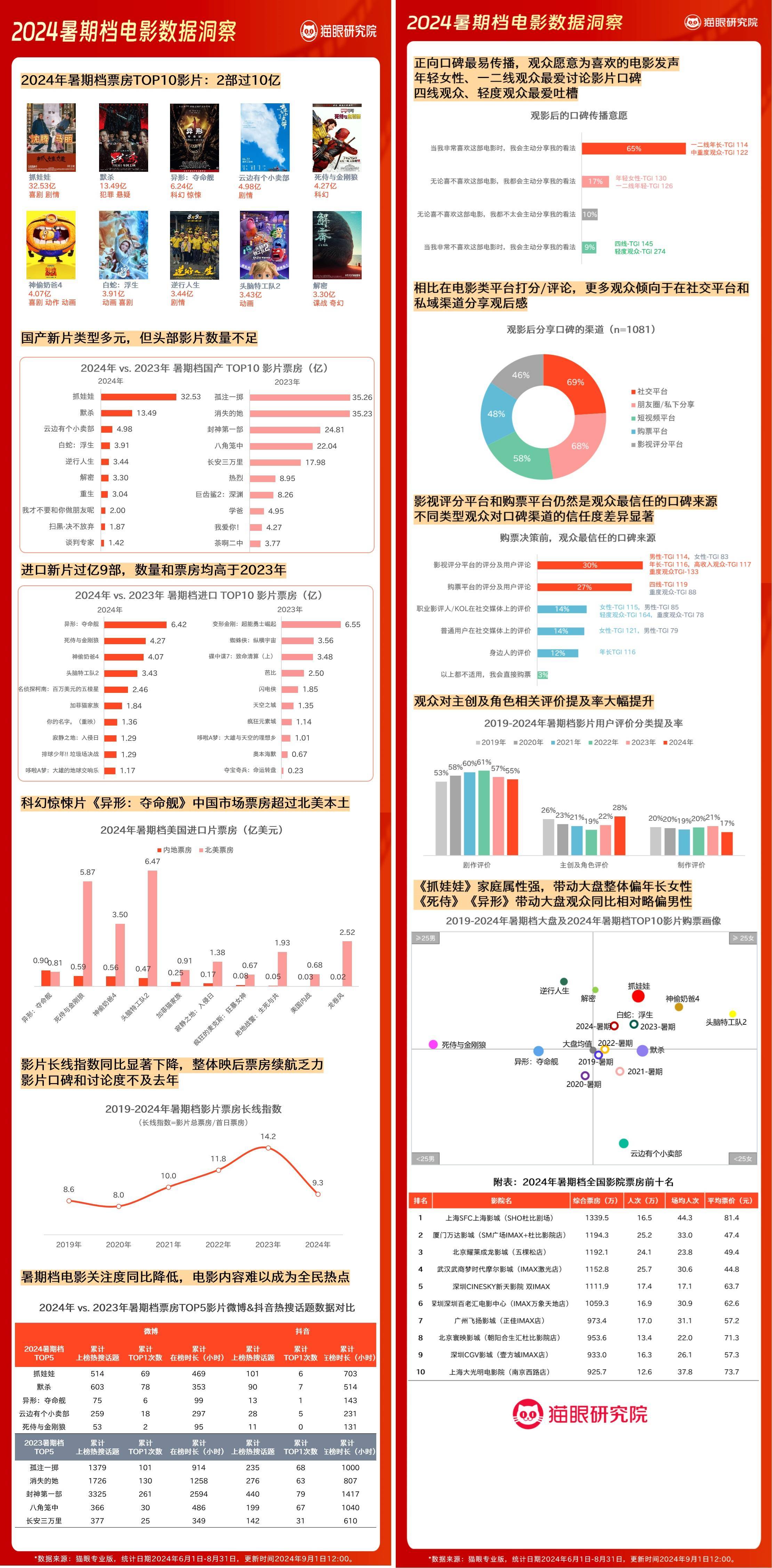 猫眼研究院：暑期档落幕 电影行业如何变中求机