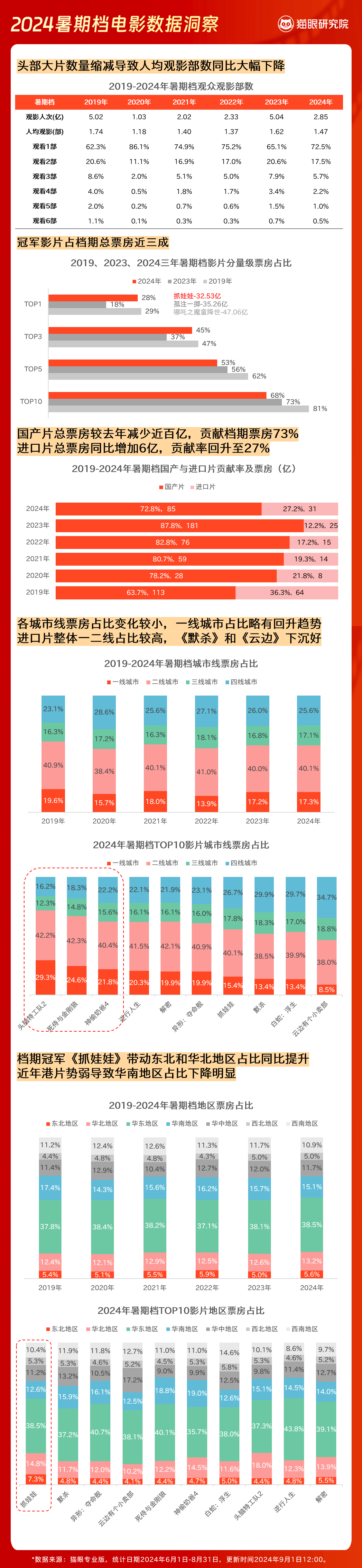 猫眼研究院：暑期档落幕 电影行业如何变中求机