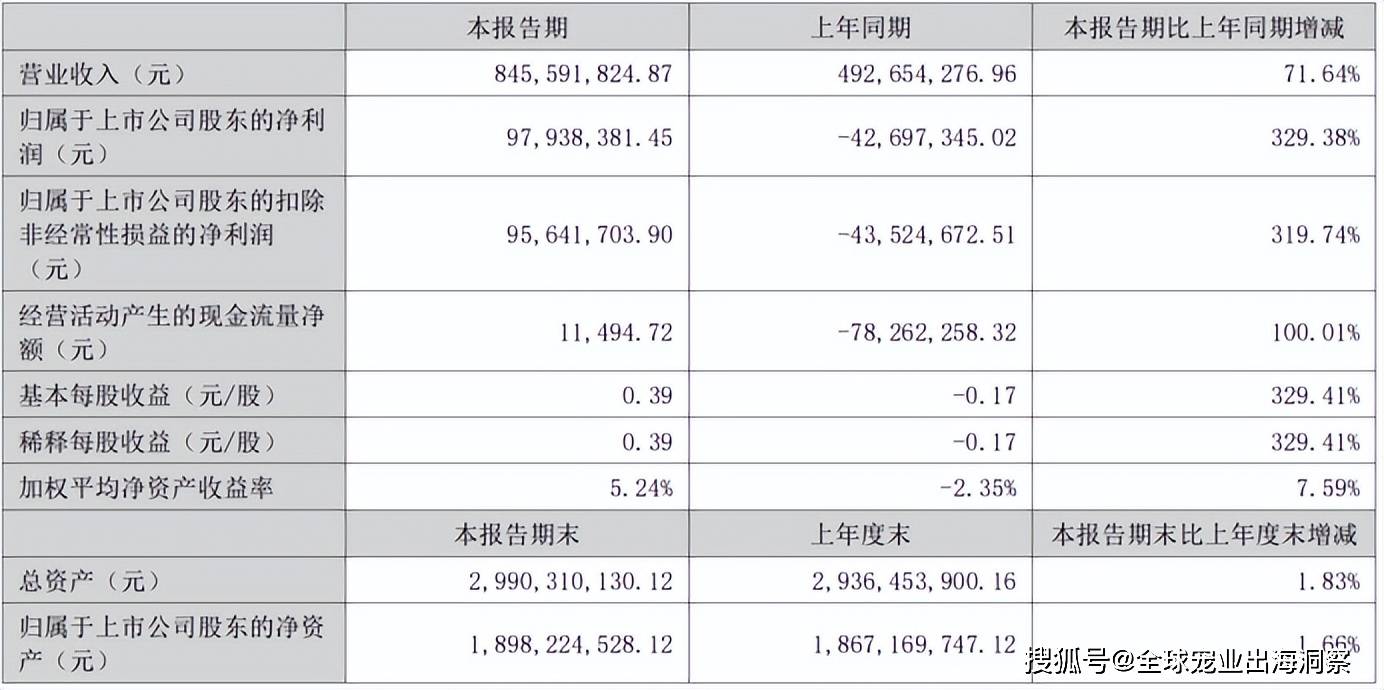 最新！2024上半年国内宠物上市公司营收排名(图15)