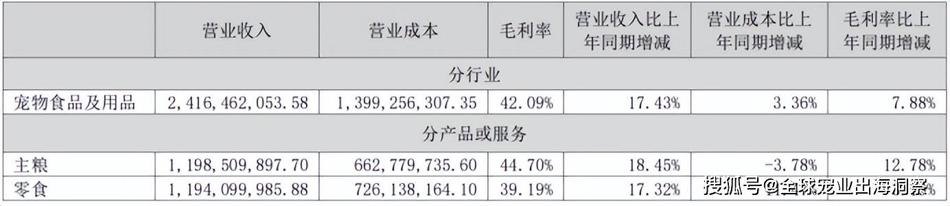 最新！2024上半年国内宠物上市公司营收排名(图3)