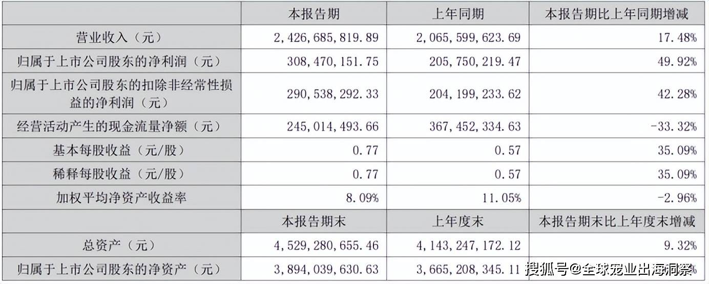 最新！2024上半年国内宠物上市公司营收排名(图2)