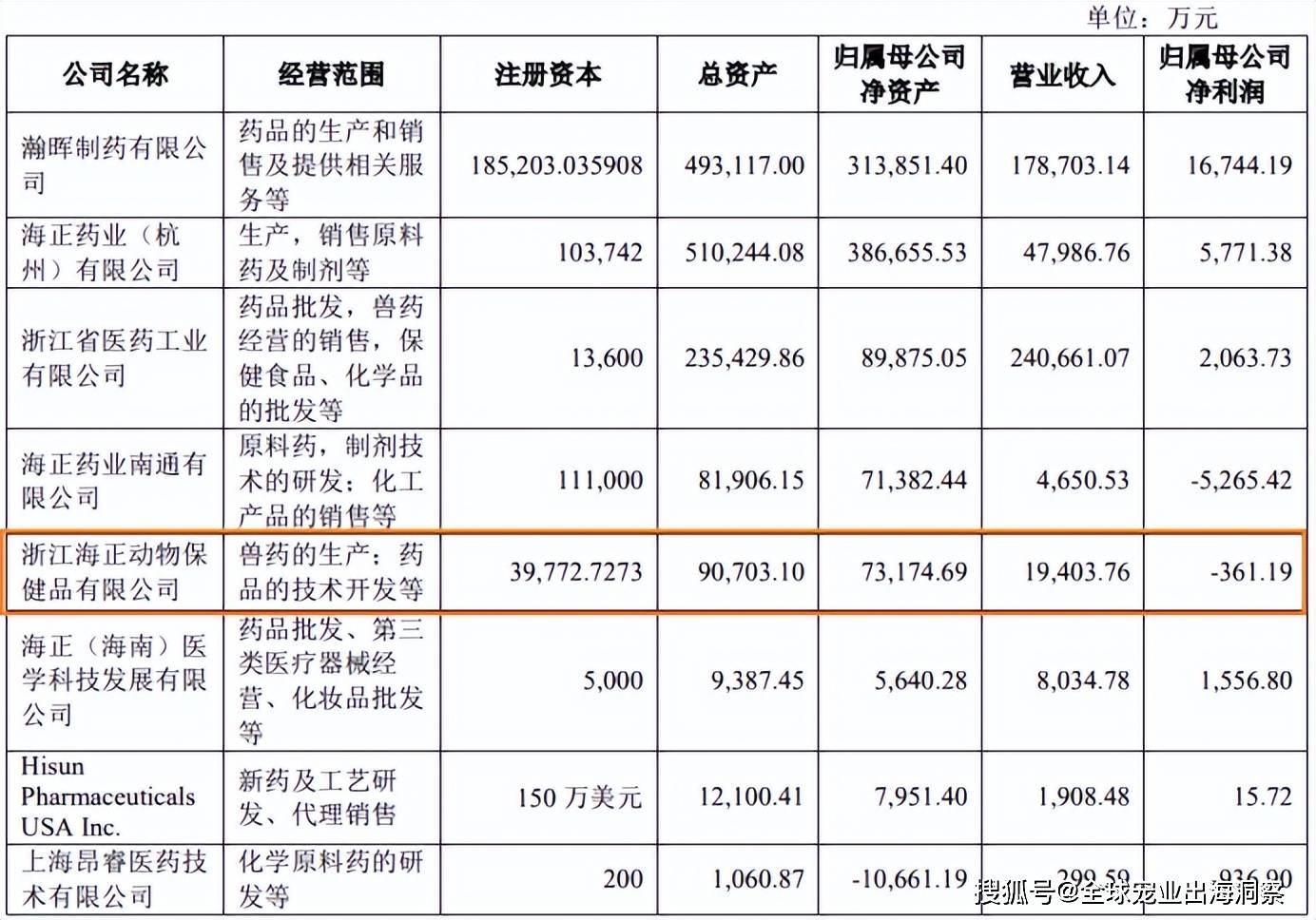 最新！2024上半年国内宠物上市公司营收排名(图38)