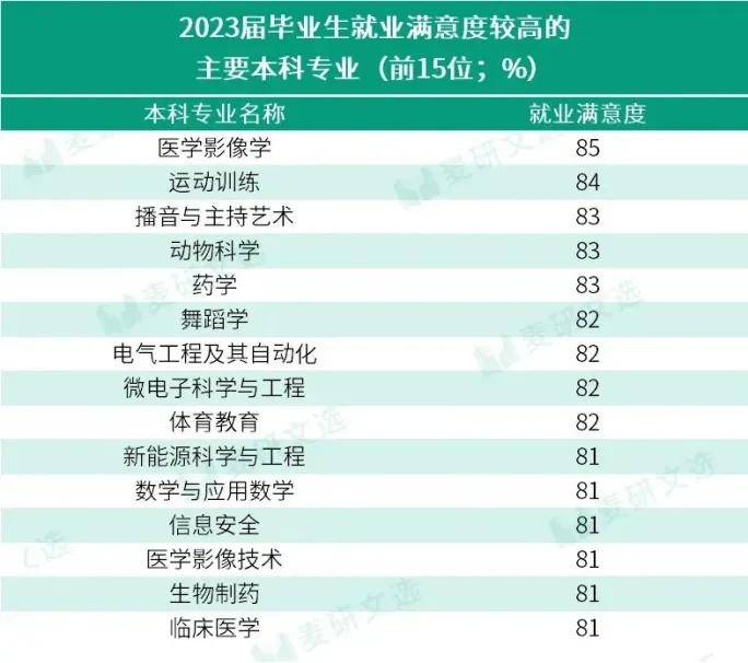 2024届毕业生须知：这3类就业满意度超80%的专业值得选择！(图8)