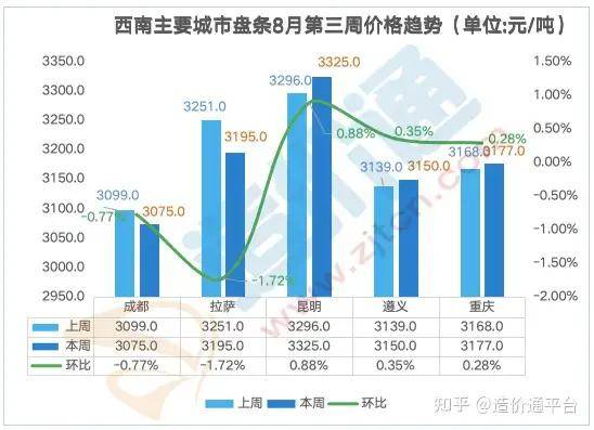 凤凰联盟最新全国钢材价格行情走势周度分析报告(图9)