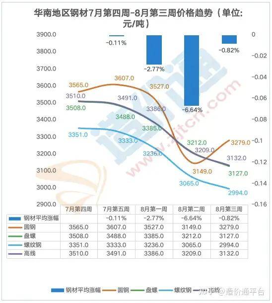 凤凰联盟最新全国钢材价格行情走势周度分析报告(图1)