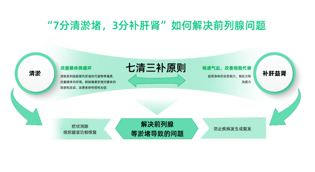 滇鹤堂科普：前列腺疾病到底应该如何治疗？