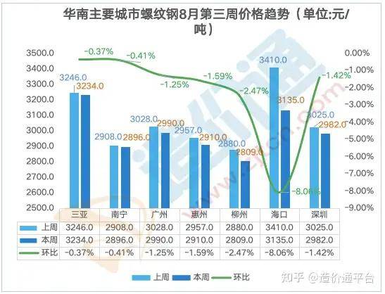 凤凰联盟最新全国钢材价格行情走势周度分析报告(图7)