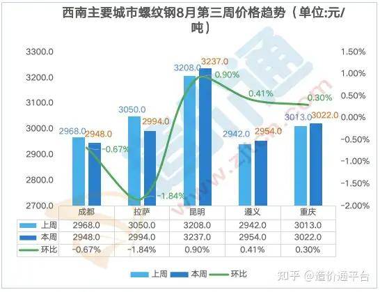 凤凰联盟最新全国钢材价格行情走势周度分析报告(图10)