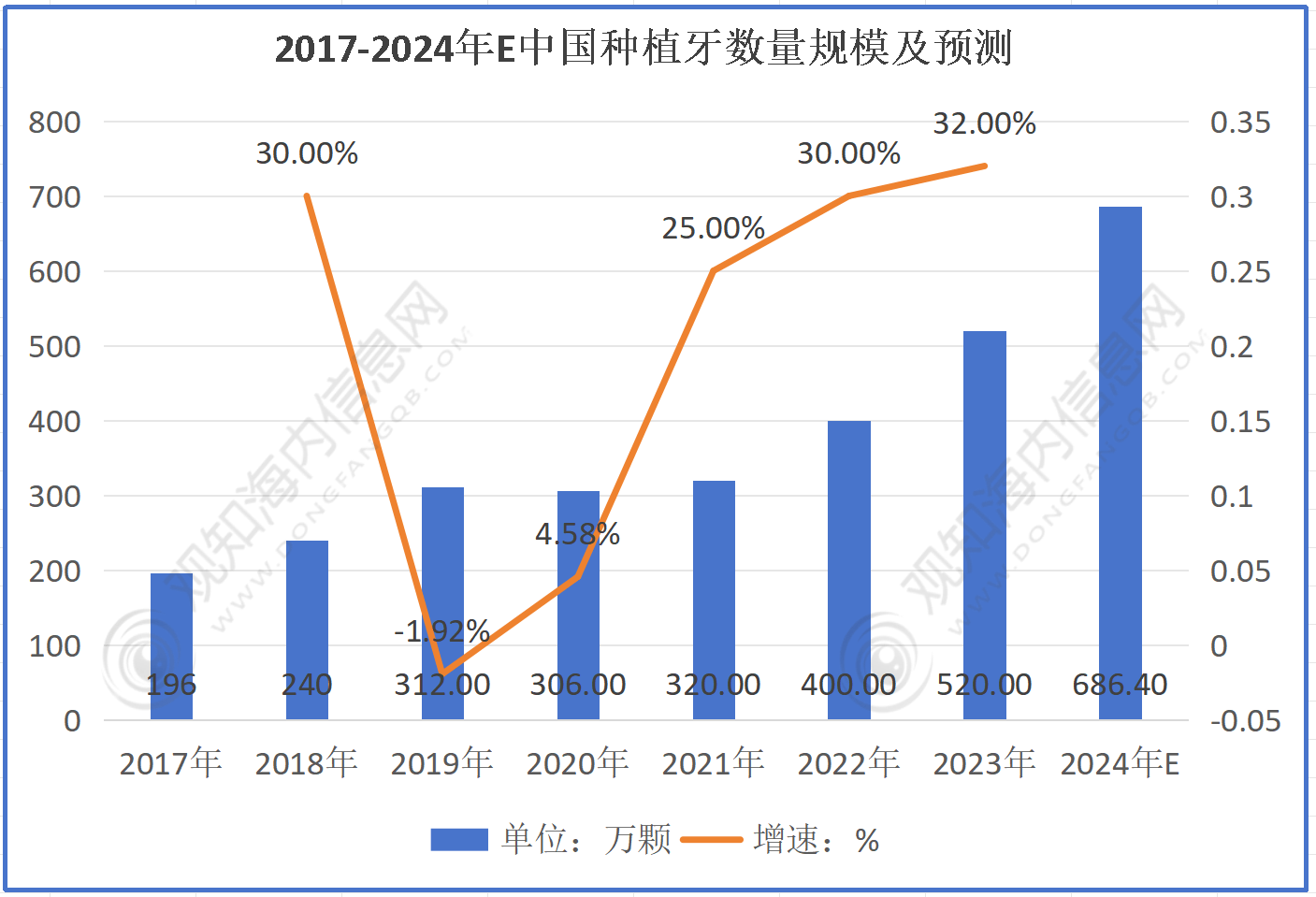 最新市场调研！预计2024年种植牙行业规模有望突破96亿元同比增长23%「图」(图2)