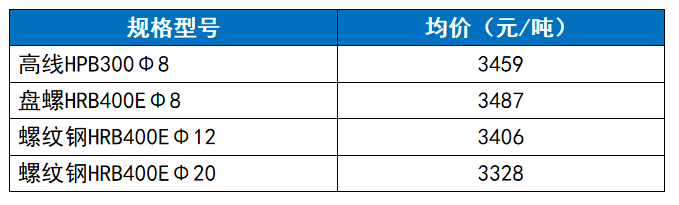 瑞达恒研究院丨全凤凰联盟平台国钢筋价格走势分析月度报告（2024年8月）(图1)