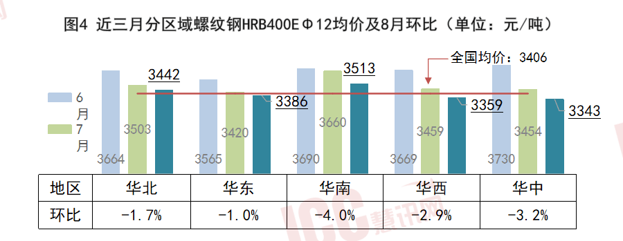 瑞达恒研究院丨全凤凰联盟平台国钢筋价格走势分析月度报告（2024年8月）(图5)