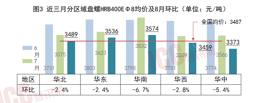 瑞达恒研究院丨全凤凰联盟平台国钢筋价格走势分析月度报告（2024年8月）(图4)