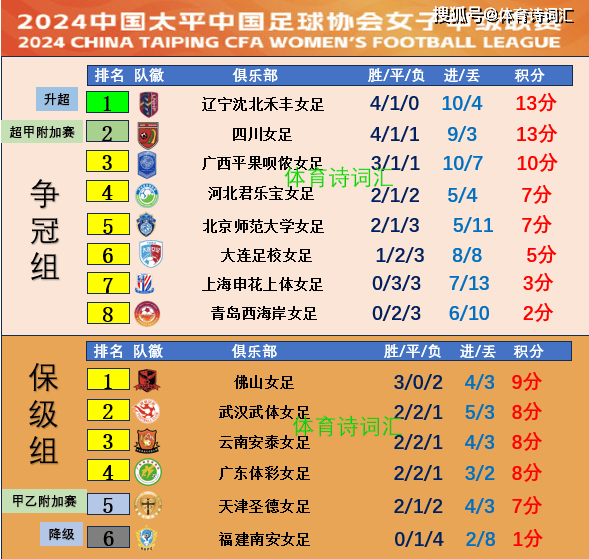 女甲：申花1-2北京，大连1-3四川，辽宁战广西影响4队命运