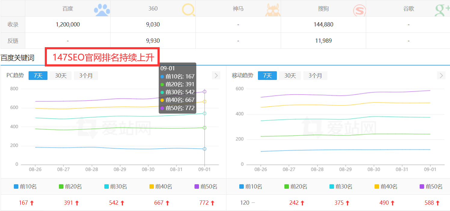 SEO优化：如何提升SEO排名，让网站流量爆发