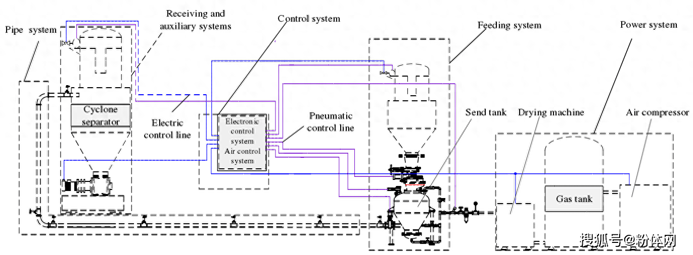 分享|精细化工领域气力输送改进方案
