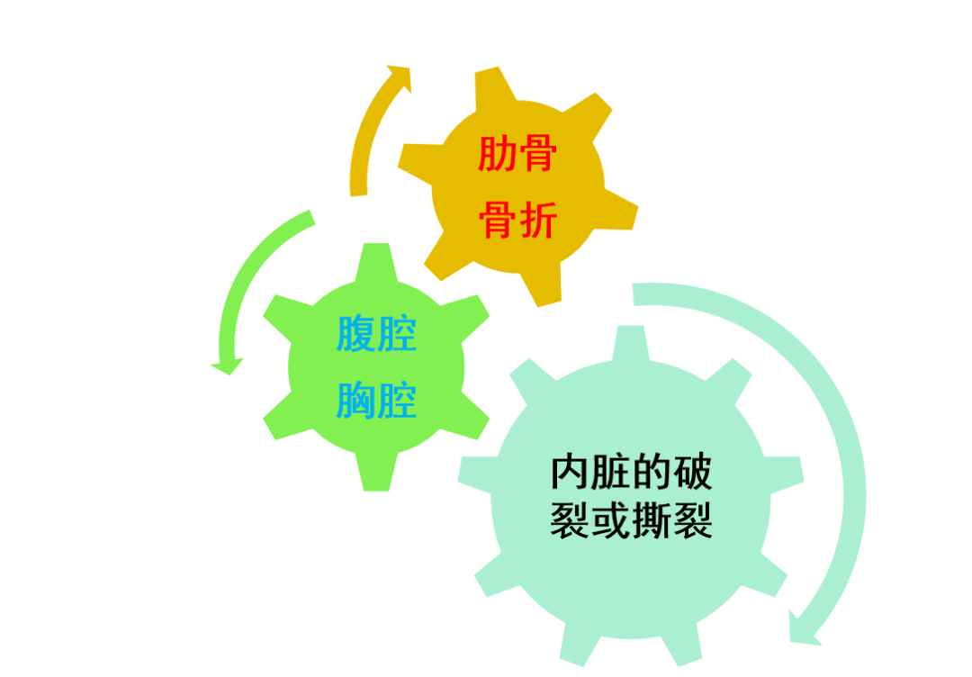 成效，但也可产生合并症，如：肋骨骨折、腹部或胸腔内脏的破裂或撕裂。