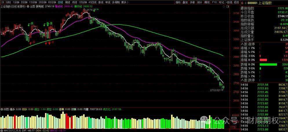 9.11A股三大指数今日走势分化，何时才能止跌企稳？
