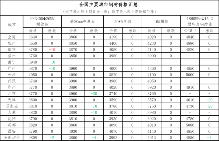 钢材铜铝早报：预计12日钢材市场价格或延续回升态必赢官网势(图2)