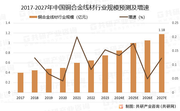 2024-2030年中国铜合金线材行业发展现状及投资研究分析报告