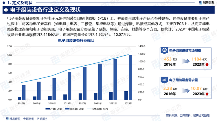 2024年中国电子组装设备行业发展机遇及投资前景分析报告—智研咨询天行体育app(图2)