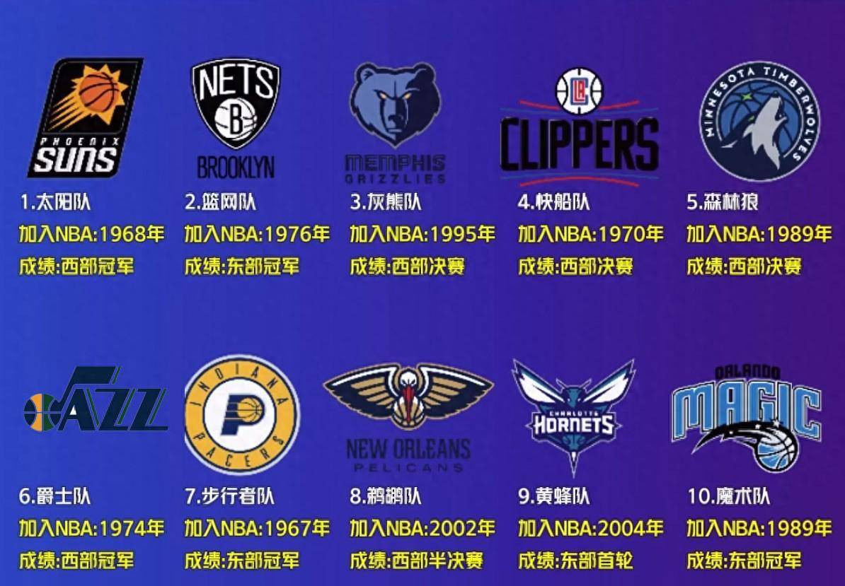 NBA从未出过得分王的11支球队：马刺都有得分王，绿军居然没有？