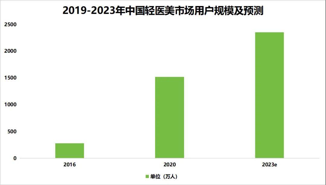 曼禾甄美：中国医疗美容行业PG电子网址发展方向（一）(图2)