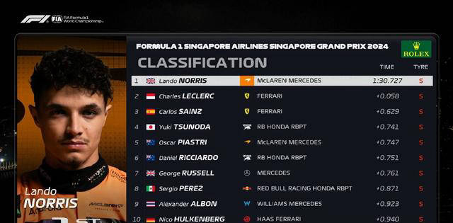 F1新加坡练习赛法拉利和迈凯轮表现强劲 索伯和红牛继续挑战