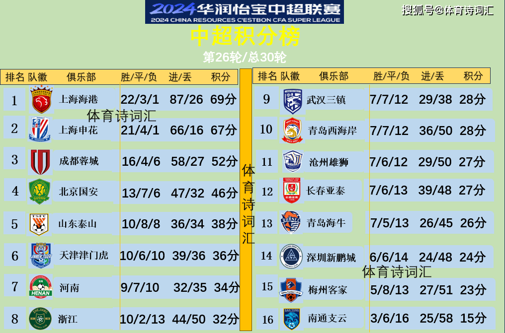 中超：青岛西海岸3:2深圳新鹏城，后防互送大礼，保级七军乱斗