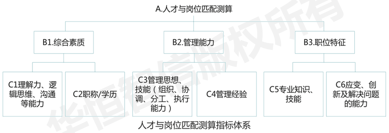 某星级酒店中层干部竞聘上岗咨询项目成功案例纪实(图3)