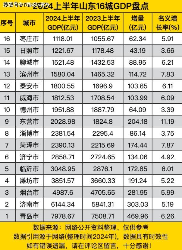 山东经济版图再展雄风，16座城市竞相绽放，稳居全省GDP榜首