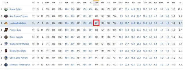 湖人新赛季如同24季凯尔特人，三分战力不容小觑