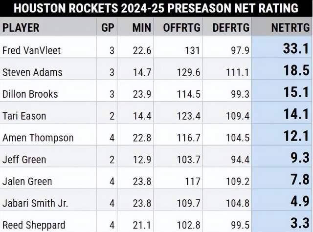 火箭季前赛效率榜出炉：弗雷德-范弗里特领跑，申京和白魔垫底