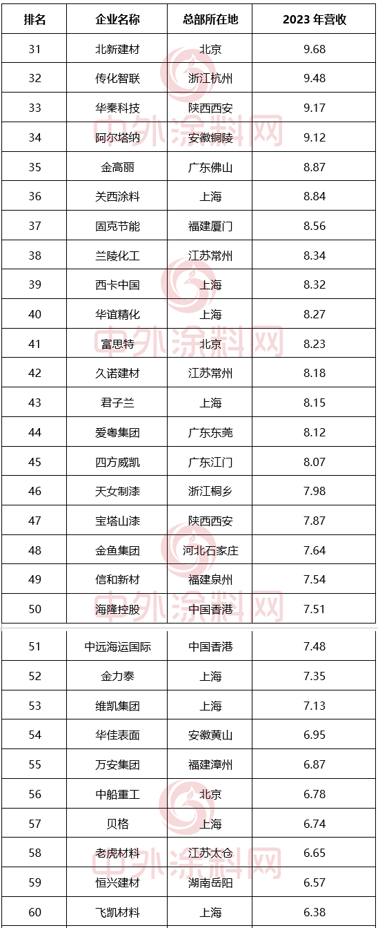 尊龙凯时下载《2024中国市场100强涂料企业排行榜》重磅发布(图4)