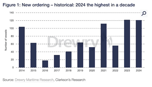 LPG运输船订单创新高！2025年增长势头能否延续？