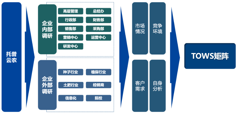 杏彩体育网站行舟品牌咨询集团助力制定智慧农业上市品牌——托普