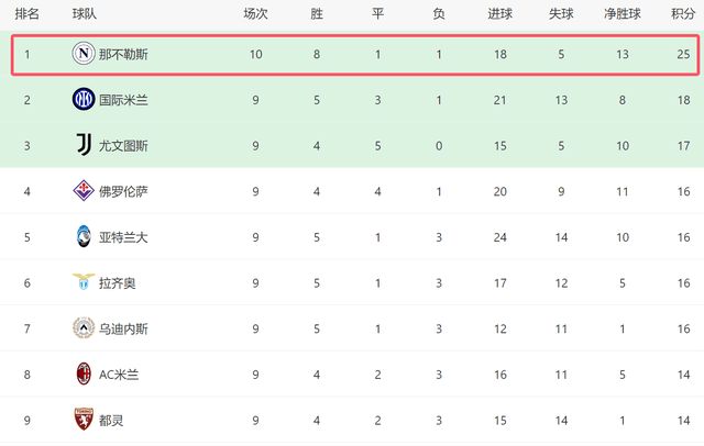 一场2-0！打出意甲争冠头号热门：领先国米7分，孔蒂联赛为王