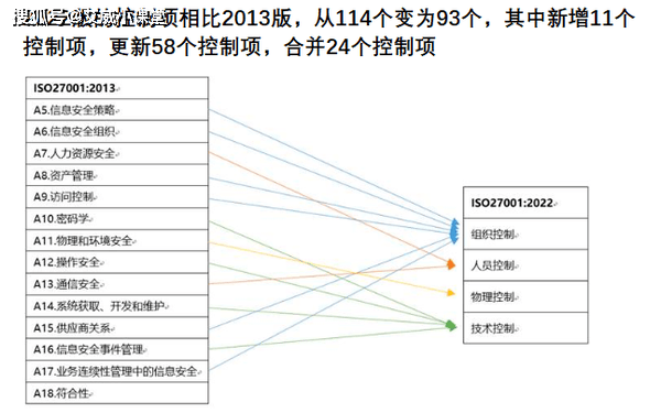 等保与ISO 27001标准的差异性，充值和续费在信息安全管理中扮演什么角色？