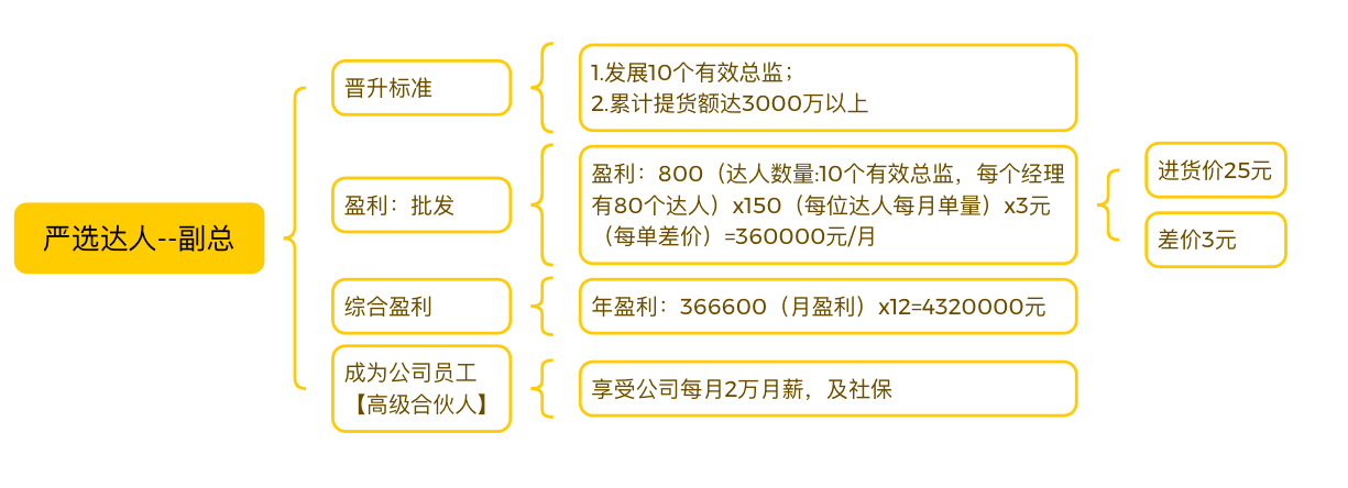 开一个批发部年收入