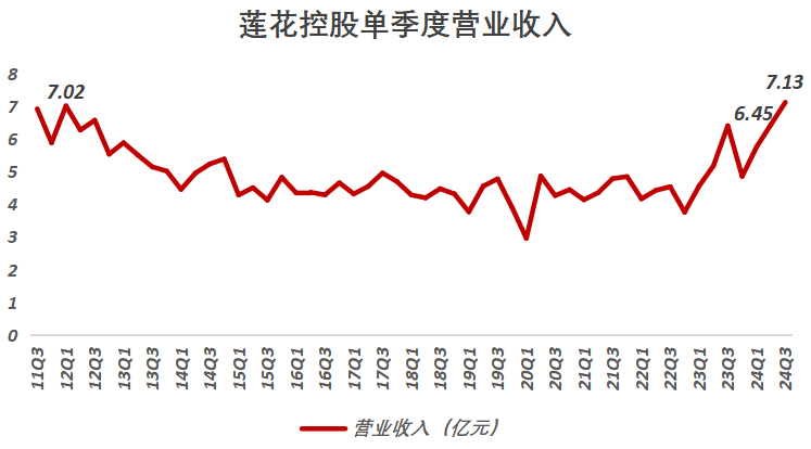 莲花控股算力业务步入快车道与调味品构筑“双轮驱动”成长加速(图2)